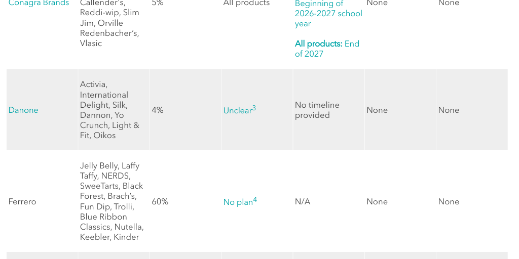 Synthetic Dyes Corporate Commitment Tracker by CSPI - Infogram