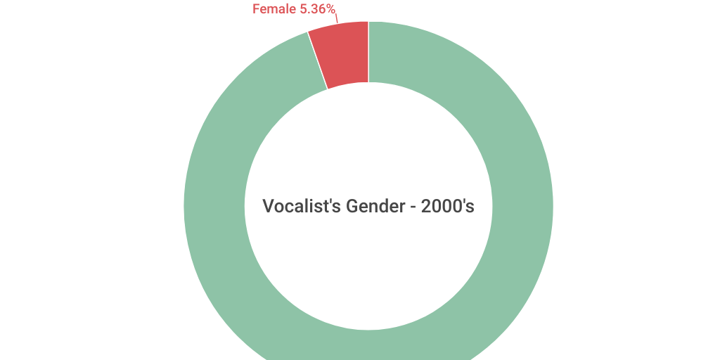 The Gender Breakdown of Vocalists in the 2000's Infogram