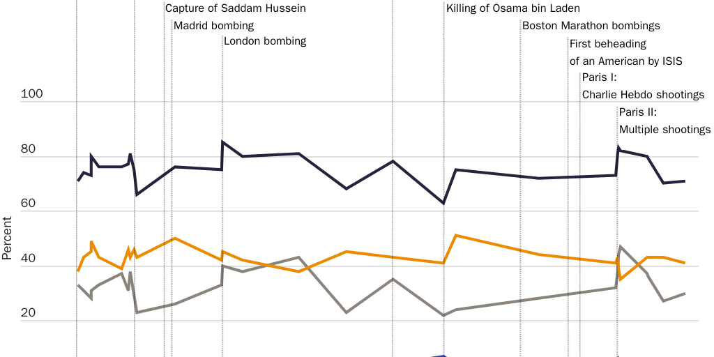 Figure 2: Likelihood of a large terrorist attack