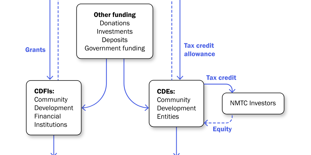 Copy: CDFI Fund’s Grant and Tax Credit Mechanisms
