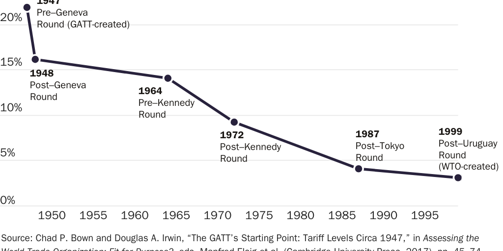 Copy: 04302025_LINCICOME_Bacchus_WTO Withdrawal_Figure 2: Tariffs have declined significantly, on average, under the GATT/WTO system