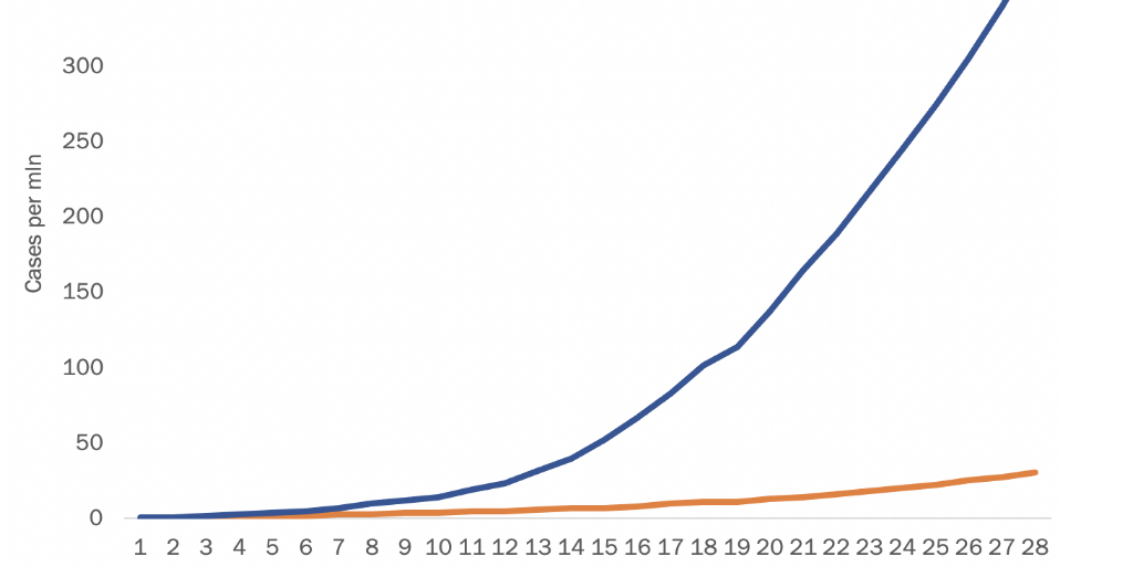 Morbidity per 1 mln in two clusters since the start of explosion