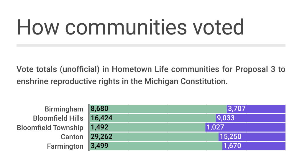 2022 Michigan proposal 3 votes Infogram