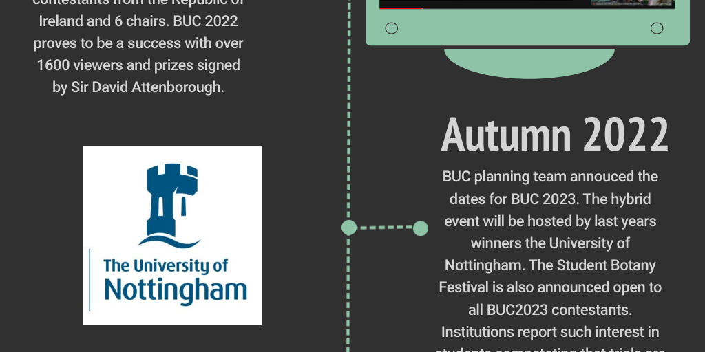 Timeline of BUC - Infogram