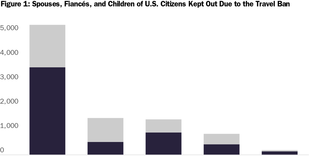 Figure 1: Spouses, Fiancés, and Children of U.S. Citizens Kept Out Due to the Travel Ban