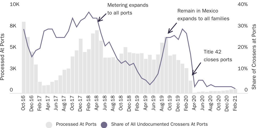 Figure 3: Unaccompanied Children and Families Processed At Southwest Ports of Entry