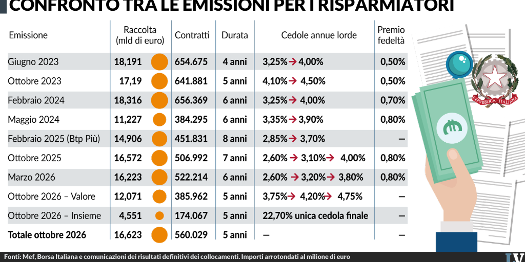 BTP RENDIMENTI by LVP - Infogram