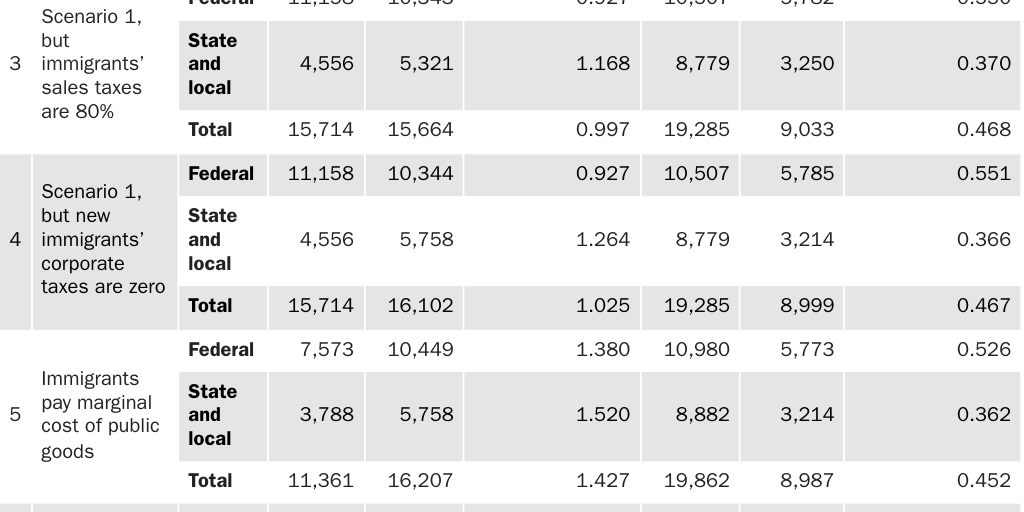 Table 26: Net per capita impact in 2018 by budget scenario and generation
