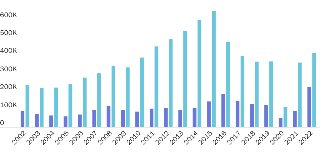 Figure 2: Student visas refused and issued, 2002–2022