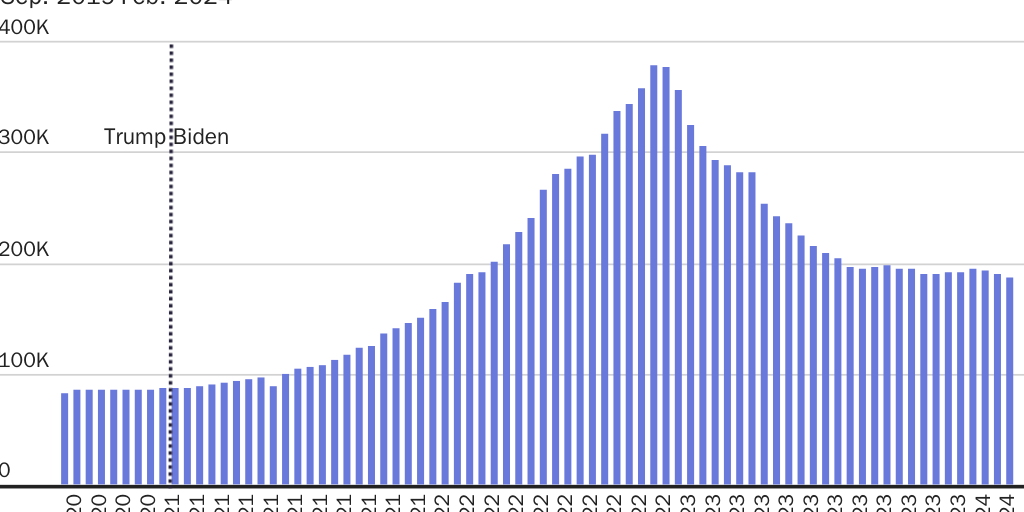 Figure 7: Biden increased use of electronic surveillance of released immigrants