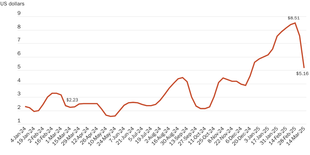 Wholesale egg prices