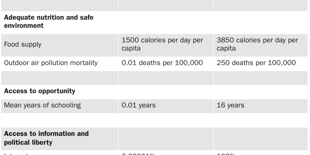 Table 1: Minimum and maximum values used for scoring each component of the Human Progress Index