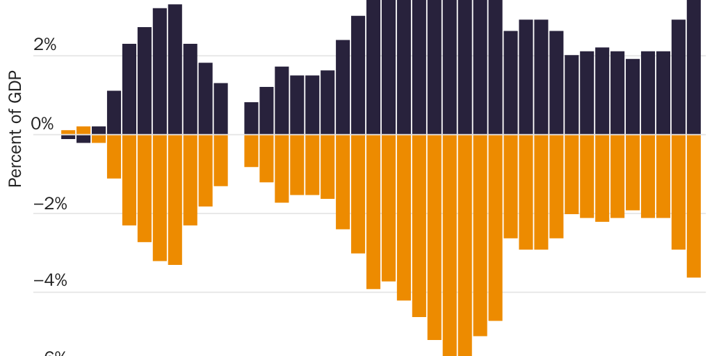 Figure 1: U.S. current account deficit and net foreign investment, percent of GDP, 1980–2020
