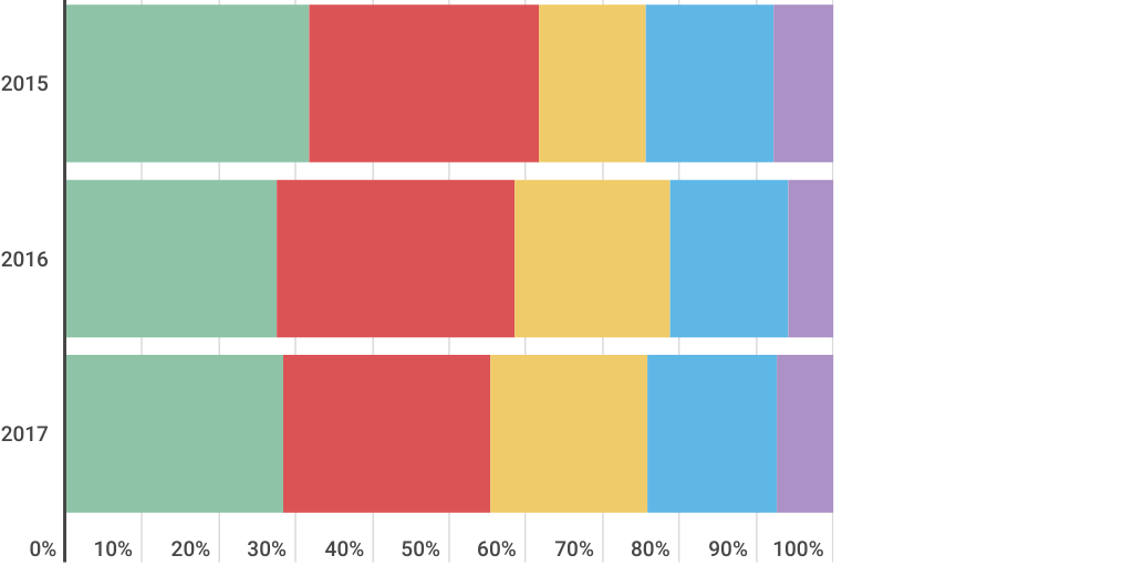 Bar Stacked Chart by JUST GRANTA - Infogram