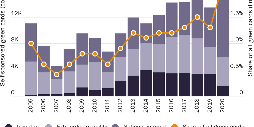 Figure 14: Self-sponsored employment-based immigrants by type, FY 2005–⁠2020