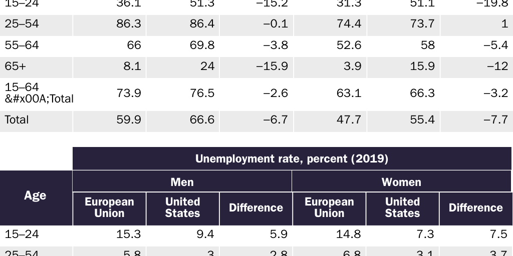 Table 1: Employment to population rates, European Union versus United States, 2019, by age