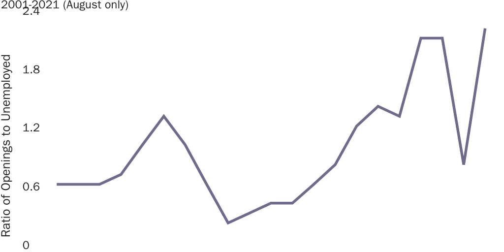 Figure 5: Ratio of job openings to unemployed persons in the top H-2B broad industry (Professional and business services)