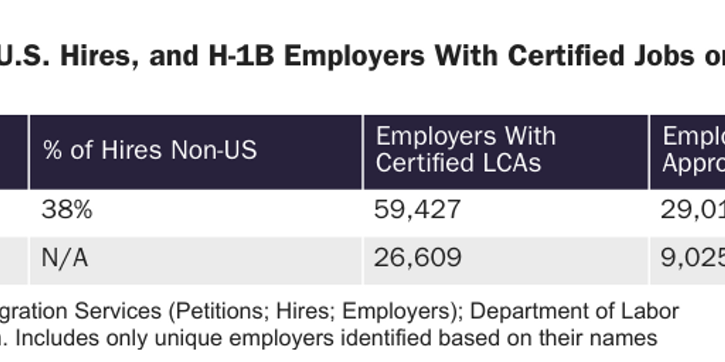 Table 1: Employers Affected by Presidential Proclamation Travel Ban