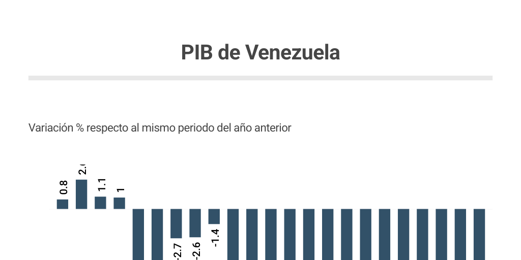 PIB Venezuela Infogram