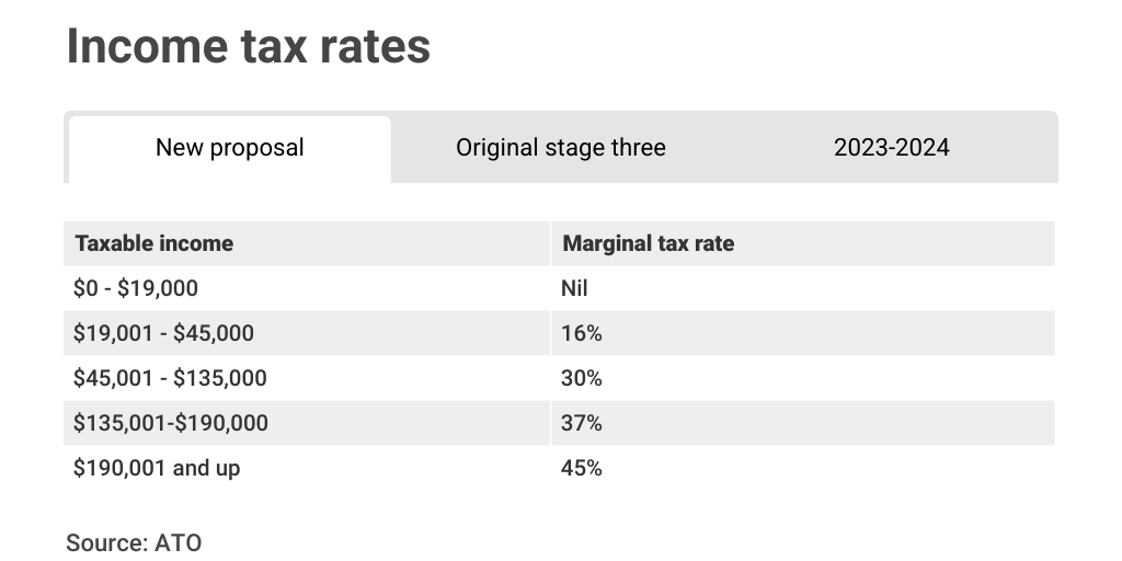 Income tax rates by Money Magazine Australia - Infogram