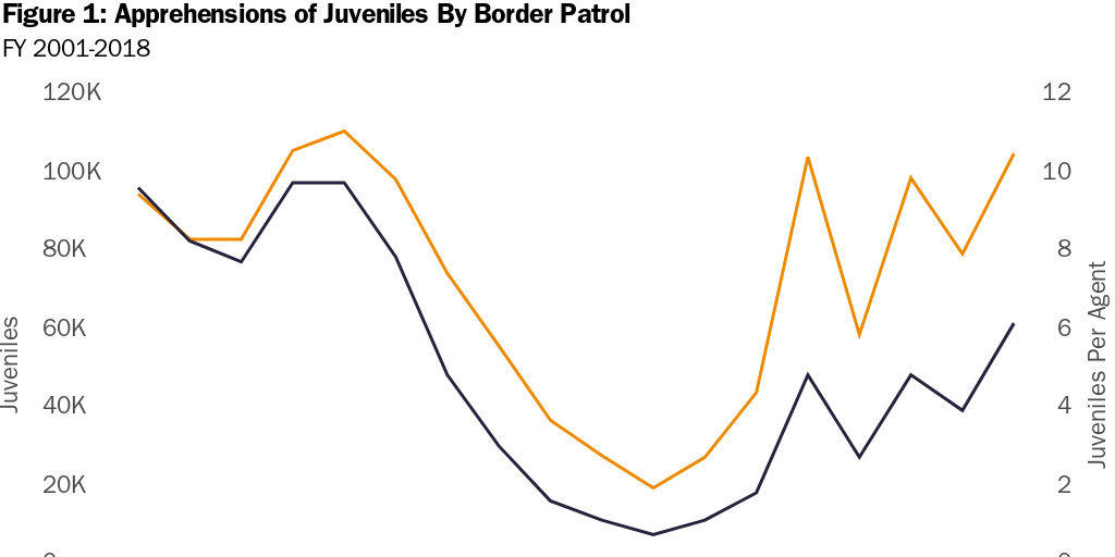 Figure 1: Apprehensions of Juveniles By Border Patrol