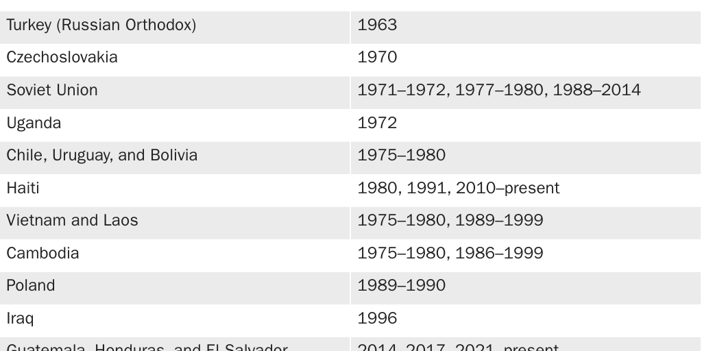 BierParole: Parole processes, availability by country and years