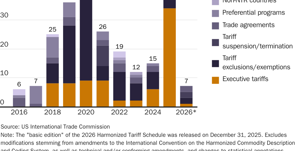 UPDATE 1: 20260107_HTSUS Modifications