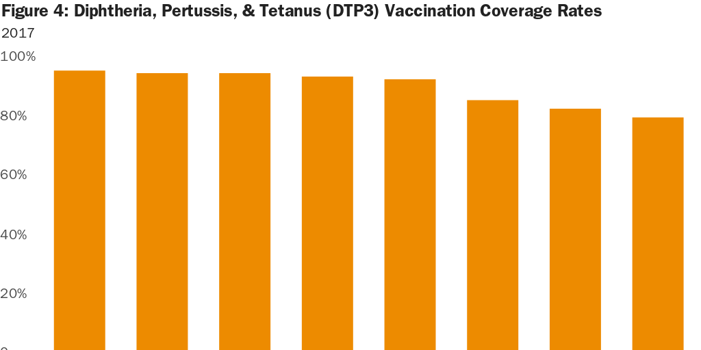 Figure 4 Diphtheria, Pertussis, & Tetanus (DTP3) Vaccination Coverage Rates