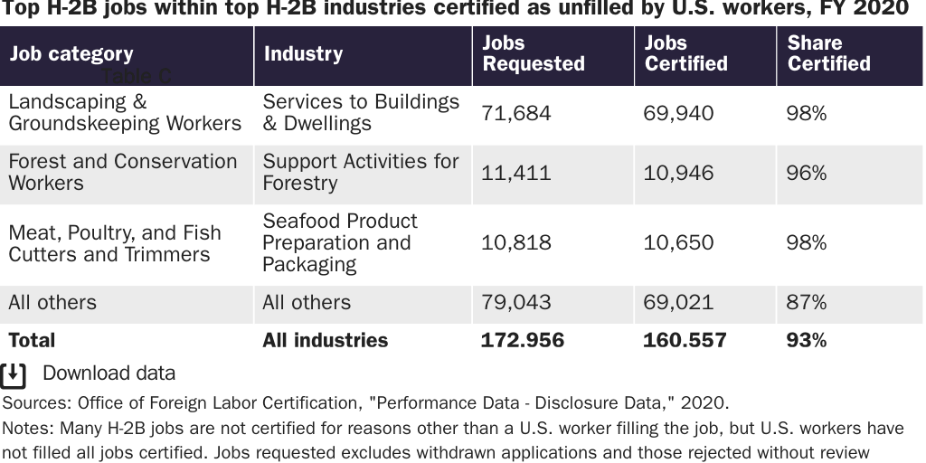 Table 1: Top industries and jobs requested and certified as unfilled by U.S. workers