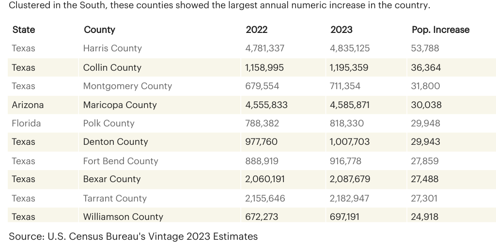 Census fastest growing counties by ACBJ - Infogram