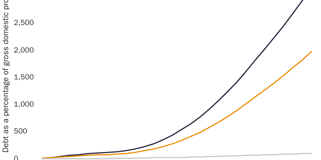 Figure 3: Debt to gross domestic product ratio, baseline scenario versus Medicare for All and Green New Deal