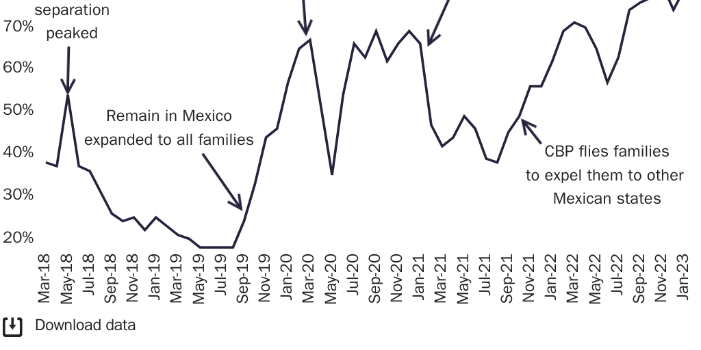 Figure 5: Percentage of Central American migrant children at the border without parents