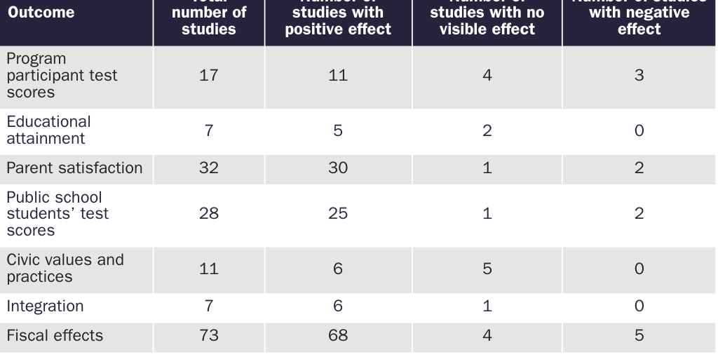 Table 1: Overall effects counts for studies of private school choice programs