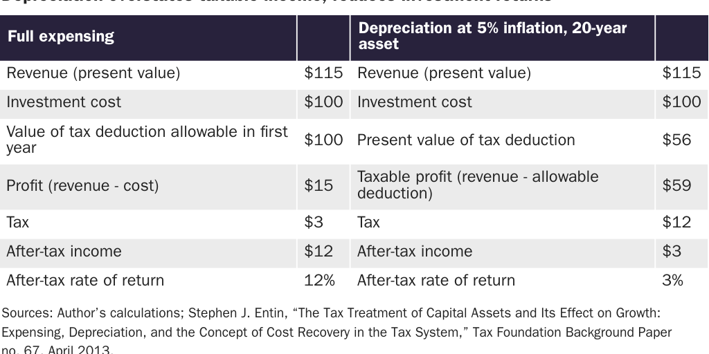 Table 2: Depreciation overstates taxable income, reduces investment returns