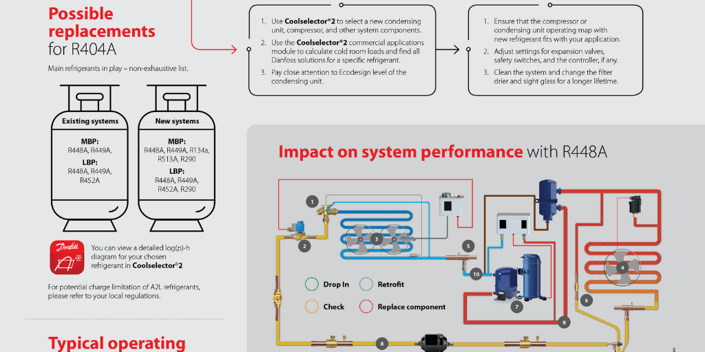 Move on from R404A by Danfoss Climate Solutions - Infogram