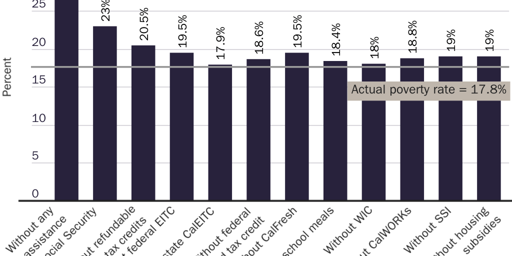 Figure 11: California poverty rates without various welfare programs