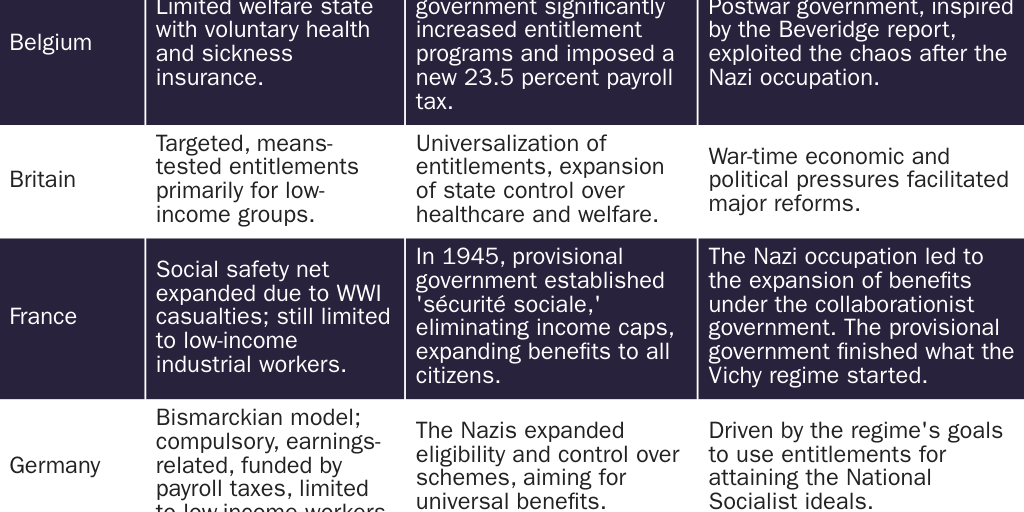 Impact of WW2 on European Welfare Systems