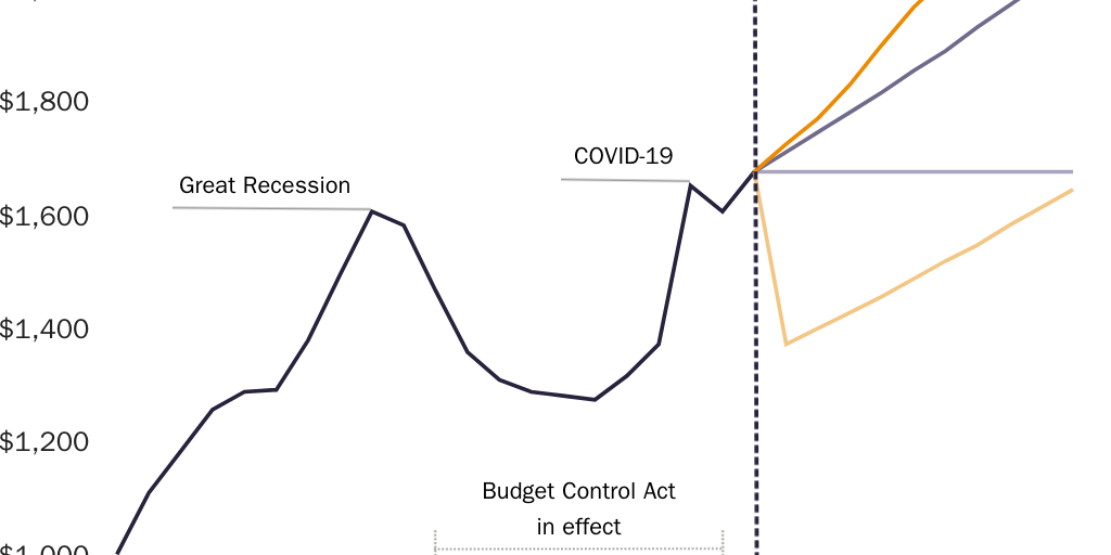 Discretionary Outlays: Historical Trends vs. Projections