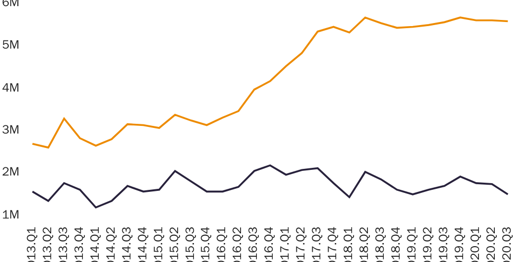 Figure 14: USCIS pending immigration benefit applications and applications received