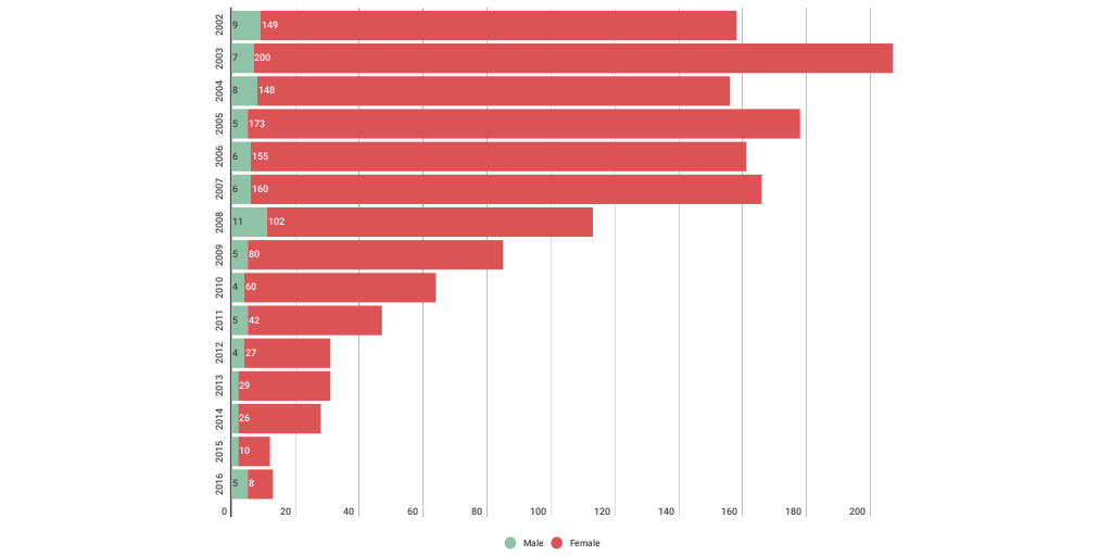 Cradle baby scheme Infogram