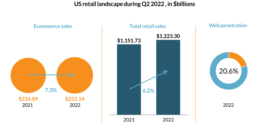 US total retail sales and Q2 2022 Infogram