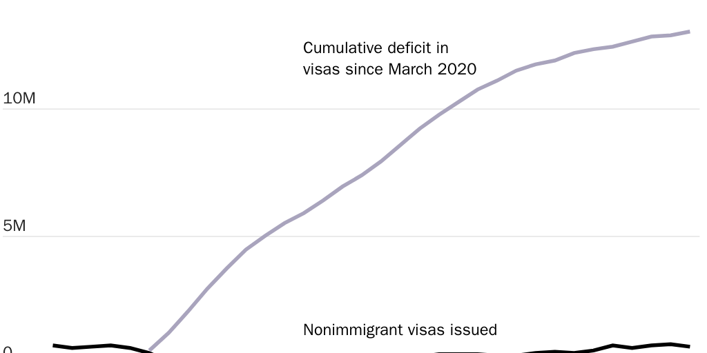 Figure 5: The pandemic slowdown led to a huge deficit in nonimmigrant visa approvals