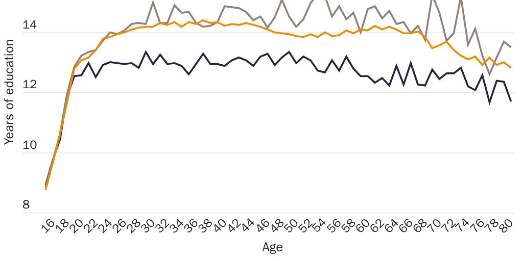 Figure 6: Educational attainment by immigration status in 2013
