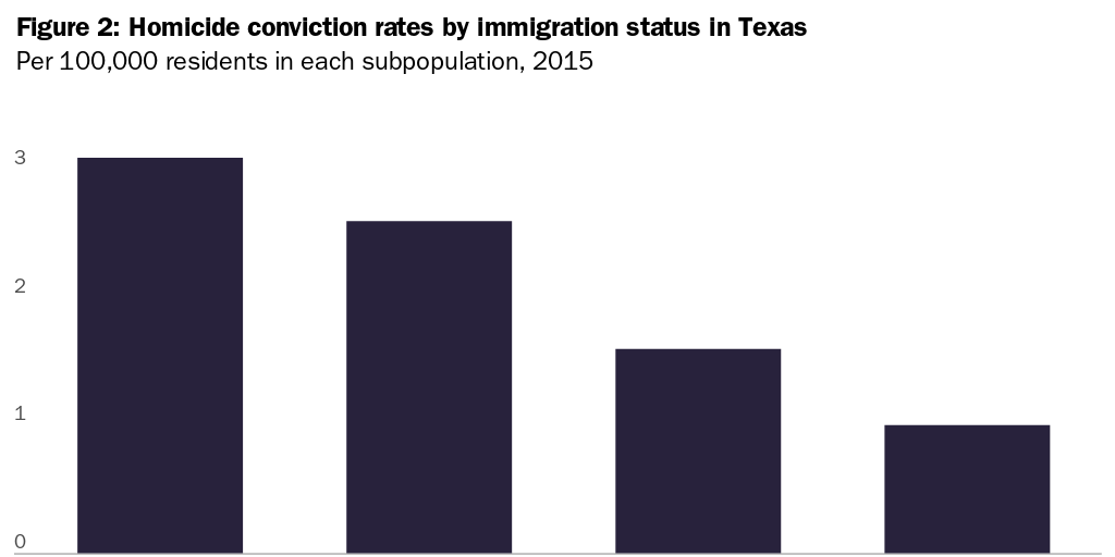 Figure 2: Homicide conviction rates by immigration status in Texas