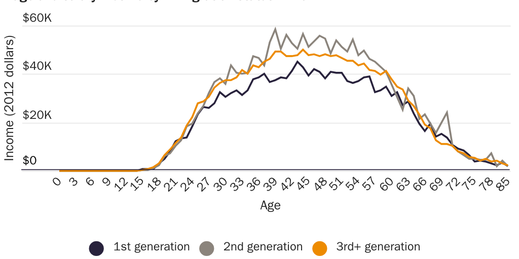 Figure 11: Wage and salary income by immigration status in 2017