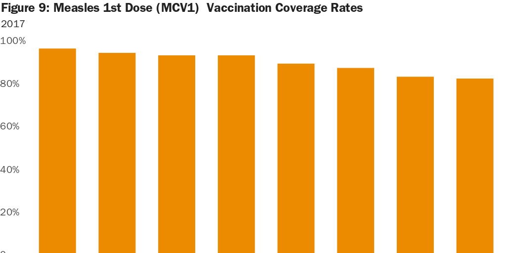 Figure 9 Measles 1st Dose (MCV1) Vaccination Coverage Rates