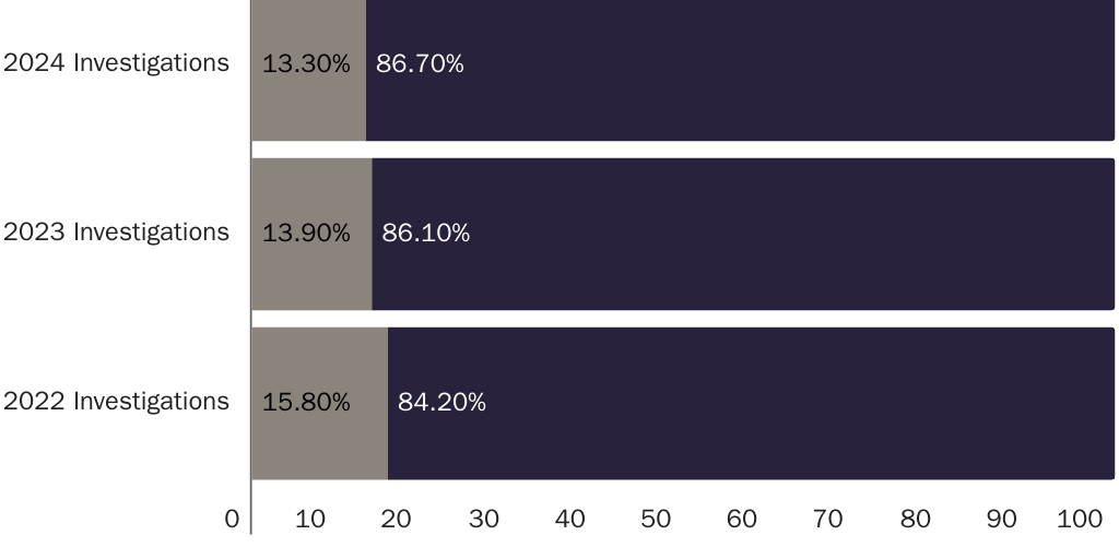 2025: IRS Criminal Investigations Originating in BSA Reports