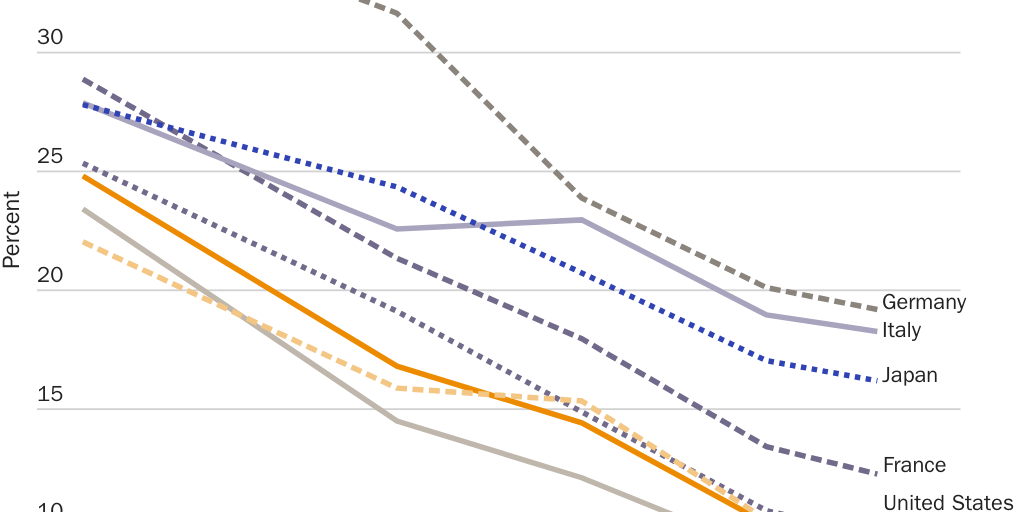 Figure 1: Share of employment in manufacturing and selected advanced economies (percent)