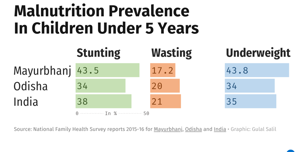 Malnutrition Prevalence In Children Under 5 Years by IndiaSpend ...