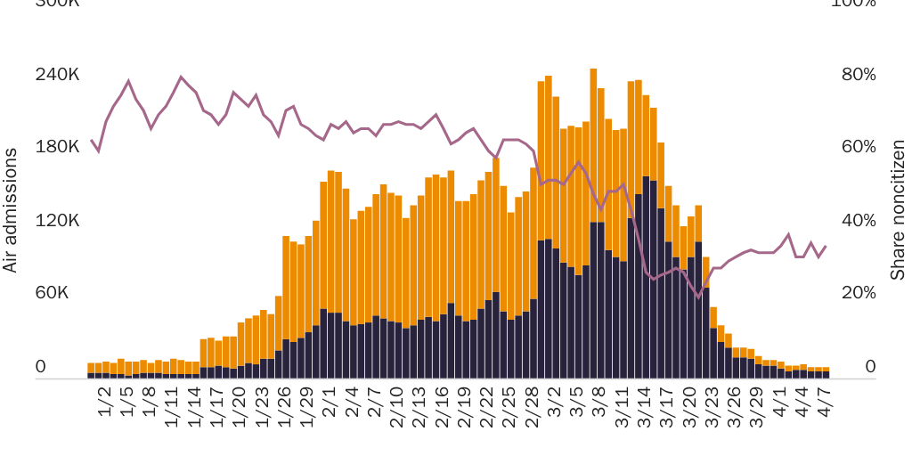 Figure 2: Daily U.S. international air admissions from countries with confirmed COVID-19 cases